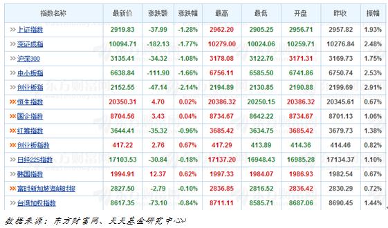 天天基金日报(03月29日)