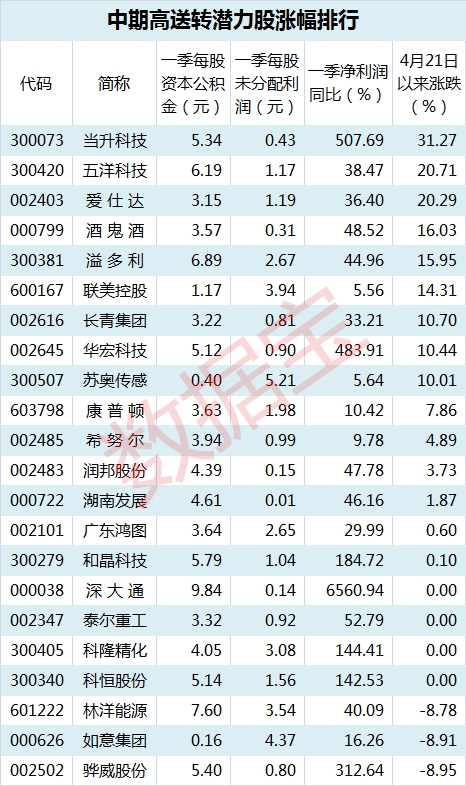 中期高送转潜力表_副本 