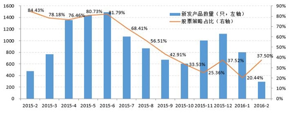 私募产品发行量创一年来度新低 王亚伟逆势出击跑赢大盘