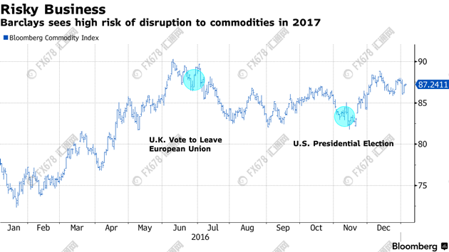 巴克萊：2017年大宗商品市場需當(dāng)心這些“黑天鵝”