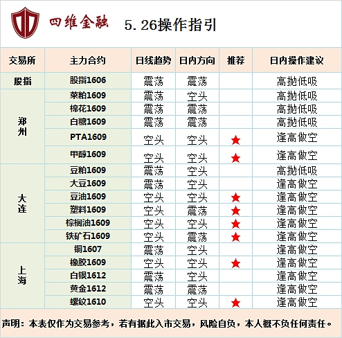 四維金融：5月26日操作建議 