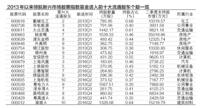 2013年以来领航前十个股