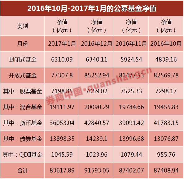 公募总规模跌破9万亿私募认缴规模逼近11万亿 冰火两重天？