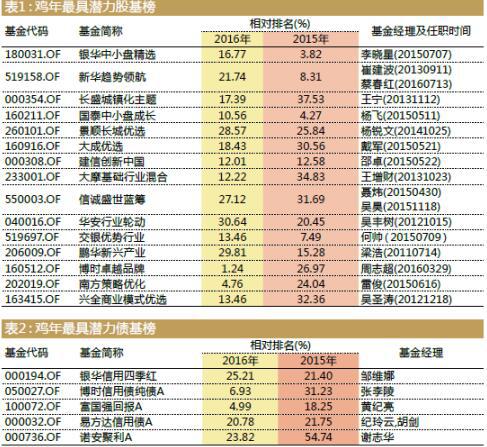 鸡年潜力牛基榜TOP20：近两年排名都在前1/3者仅58只