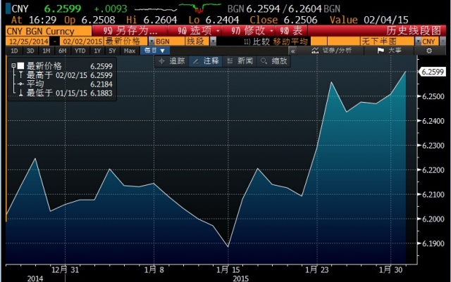 1月16至1/29日，人民币兑美元贬值1%，多次相对于中间价接近2%的涨跌停限制。摩根大通表示，类似的波动对人民币来说并不常见（人民币在2014年初和2014年末曾发生过类似波动）。人民币的波动引发人们对人民币是否会转向下跌趋势的猜测。投资者预计中国央行将在近期扩大人民币日内波动区间，或让人民币在短期内对美元下跌。