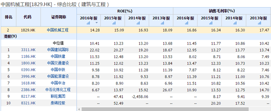 中国铁建（01186）从2016年初6.59港元/股的低点，冲到近期的11.98港元/股，涨幅近82%，现AH股总市值近1900亿港元。