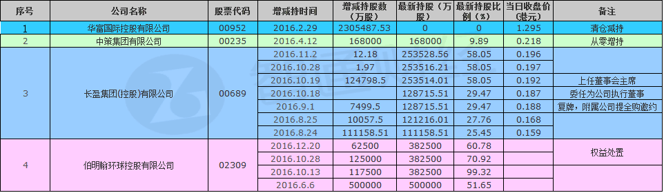 香港股票市场上有这样一位“牛人”，此人曾于2009年6月26日，以2200万港元接过百灵达0232655.71%27.2亿股公司股权及部分债权。2014年1月20日，以每股0.4元出售5.04亿股百灵达，套现2.016亿元。2015年7月开始，又大笔沽出手中的百灵达股份，直至7月24日，在场外以每股现金代价0.5元，沽清手上逾32.15亿股百灵达，套现近16.07亿元。从此一战“封王”。