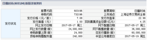 日播時(shí)尚5月31日上交所上市 定位分析 