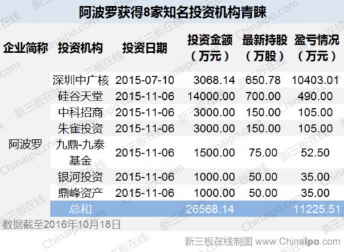 阿波羅獲得8家知名投資機(jī)構(gòu)青睞
