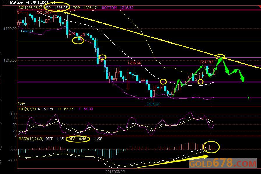 5月16日黄金、白银、原油、伦铜短线交易策略