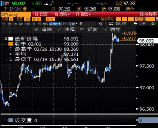 【纽市汇评】美元大幅攀升，乐观的数据使得美联储升息预期重燃
