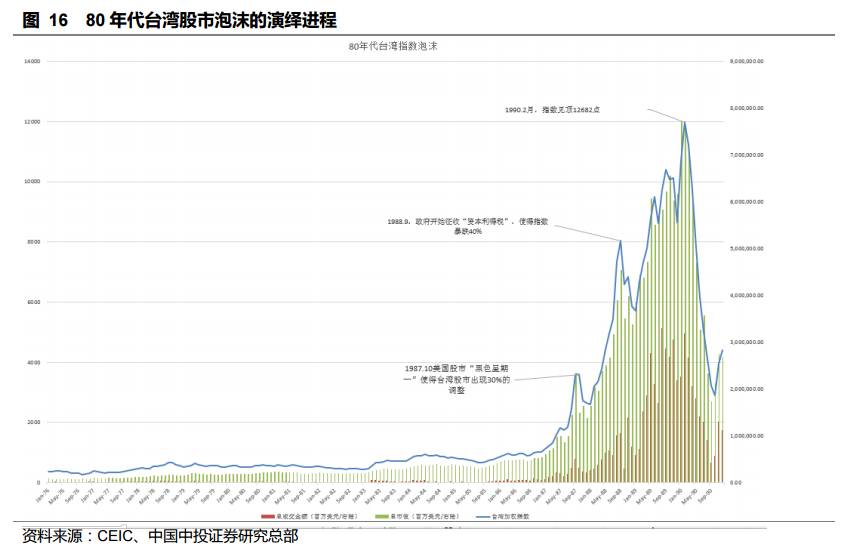 台湾股市30年泡沫沉浮启示录