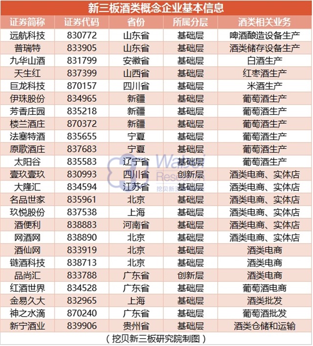 新三板酒類概念企業(yè)基本信息（挖貝新三板研究院制圖）