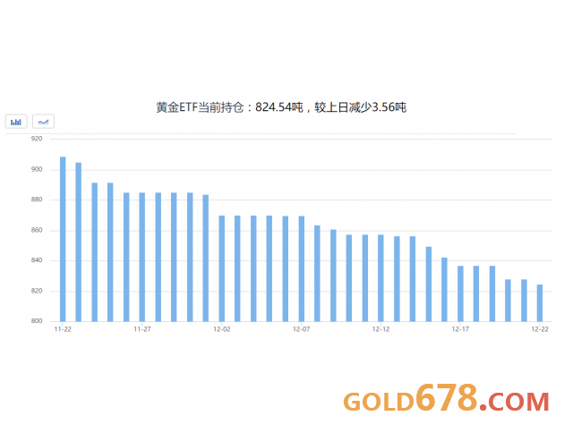 黄金交易提醒：圣诞前夕数据扎堆袭来，金价欲破震荡走势