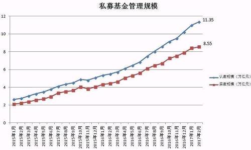 公私募管理規(guī)模比較（截至2017年1月）