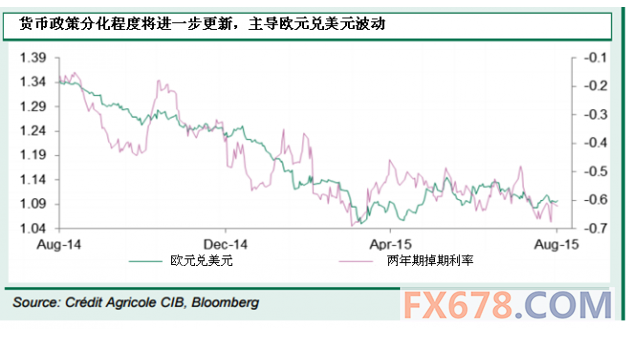 法农：未来数周欧元料承受进一步卖压，年底下看1.04