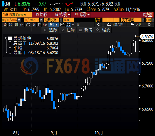离岸人民币创新低失守6.8，市场担忧特朗普贸易保护政策