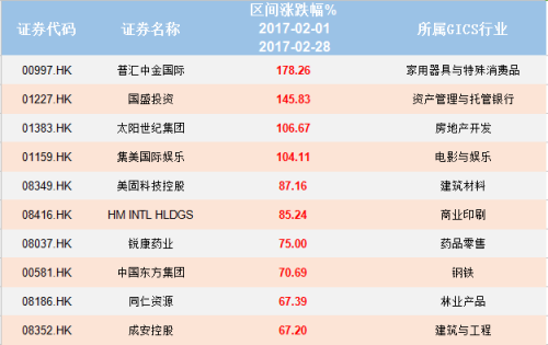 這4個(gè)成功翻倍的個(gè)股都是小盤股(市值最大不過(guò)30億港元)，一個(gè)故事，加上一點(diǎn)成交量(2月日均成交量最小的為500萬(wàn)港元)，便能催化股價(jià)。