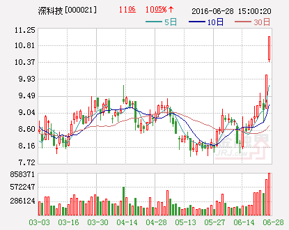 深科技：拟1亿元增资参股公司开发晶照明