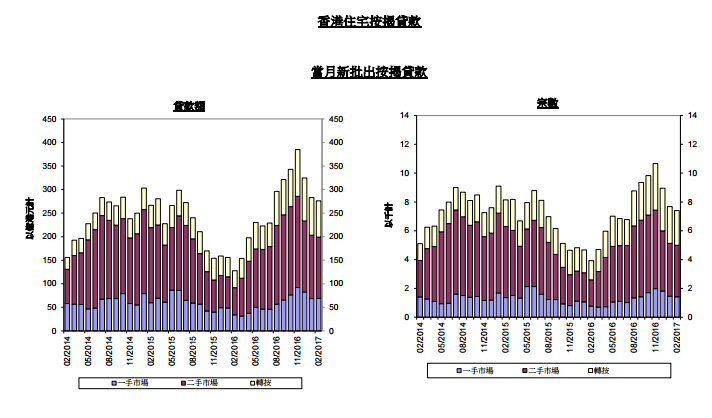 香港樓價(jià)不斷創(chuàng)下紀(jì)錄新高，但住宅市場(chǎng)卻不見冷清，據(jù)香港金融管理局公布住宅按揭統(tǒng)計(jì)調(diào)查結(jié)果顯示，2月份新申請(qǐng)貸款個(gè)案較1月份僅按月減少0.1%，至9904宗。