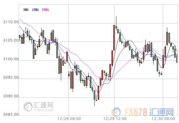 【亞股早盤】年內(nèi)最后交易日亞股漲跌不一，港股漲近1%