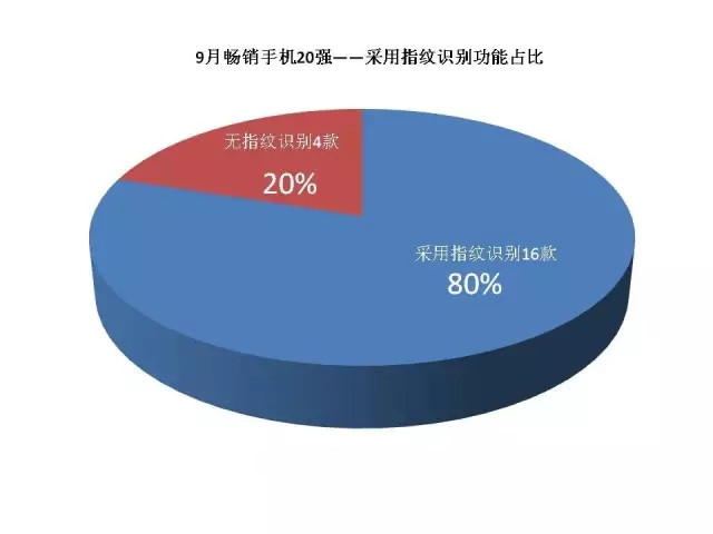 2016年9月中国畅销手机市场分析报告：将迎中国手机商的“玩耍”天下