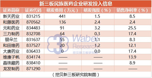 新三板民族醫(yī)藥企業(yè)研發(fā)投入信息（挖貝新三板研究院制圖）