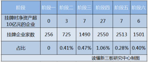 (數(shù)據(jù)來源：Choice，讀懂新三板研究中心)
