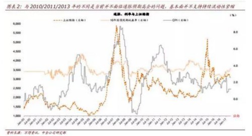 中金公司：下半年“股债双牛”的概率更高 