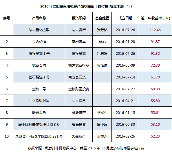 2016年 这些股票私募在闷声发着大财