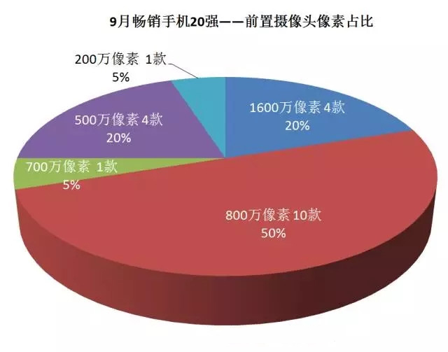 2016年9月中国畅销手机市场分析报告：将迎中国手机商的“玩耍”天下