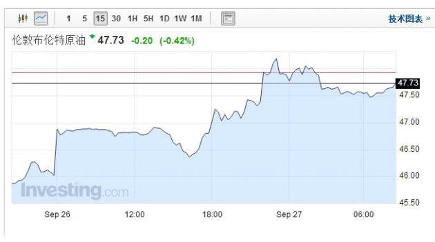 【原油盤初】美大選辯論期間油價(jià)震蕩，市場待API指引