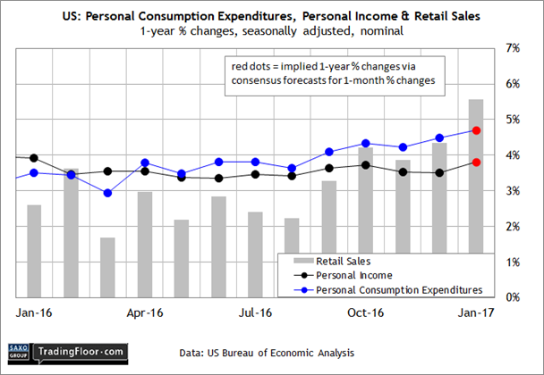 美聯(lián)儲3月會不會加息呢？還是要看美國經(jīng)濟數(shù)據(jù)給不給力。周三晚間，美國將公布以下兩個經(jīng)濟數(shù)據(jù)，市場希望能從中找到展示經(jīng)濟前景的新線索。