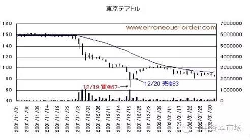日本工匠精神 半小時(shí)20億日元超級(jí)散戶(hù)是怎樣煉成的?