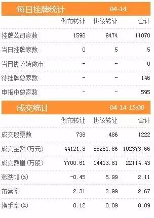 三板動(dòng)態(tài):14日掛牌企業(yè)總數(shù)達(dá)到11070家