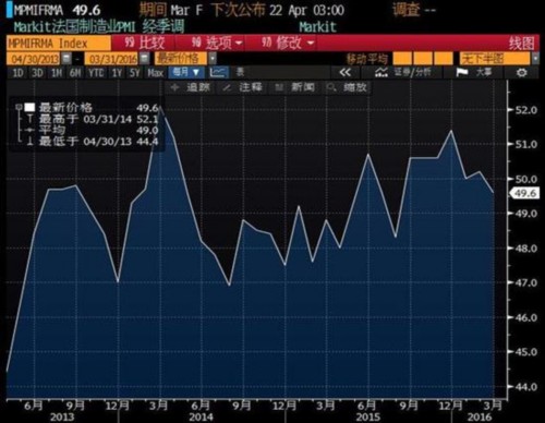 欧元区3月制造业PMI终值略上修 德国疲弱法国萎缩 