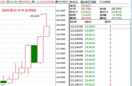 现货白银半年走势图