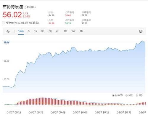WTI涨约2.3%至近53美元/桶 