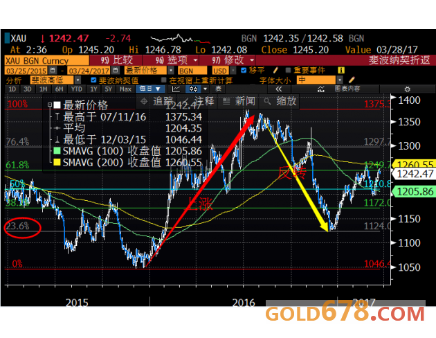 “神奇的黄金分割线”告诉你，现货黄金未来方向在哪里