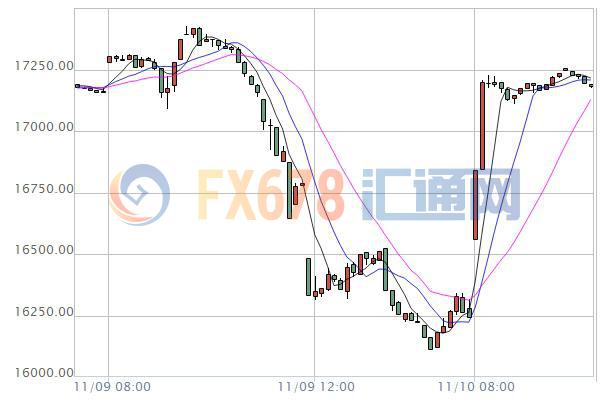 【亞股早盤】特朗普勝選演說助推股市上行，日股漲逾5%