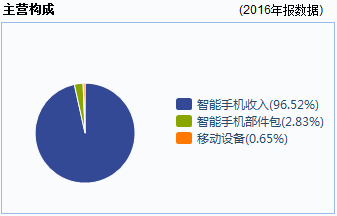 维太移动在2015年6月份正式挂牌上市，17倍的超额认购似乎让公司开心了一下。但2.48港元/股的定价接近于招股价限，似乎预示着后续的走势注定不会一帆风顺。