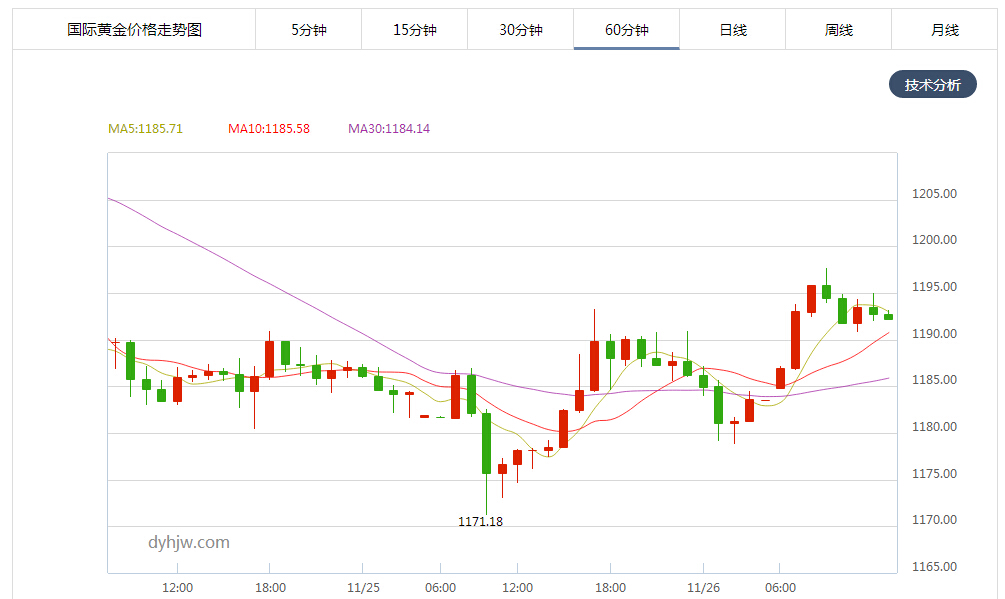 现货黄金小时图