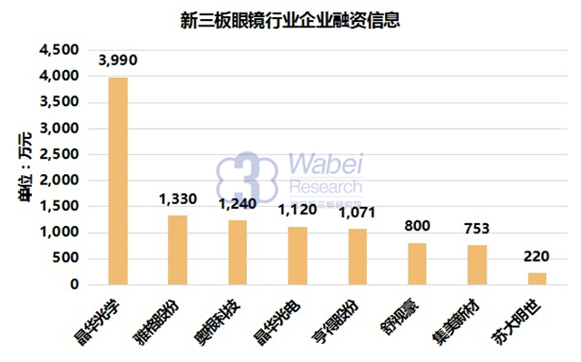 新三板眼镜行业企业融资信息（挖贝新三板研究院制图）