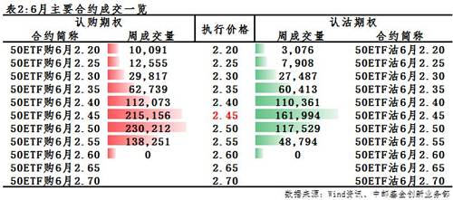 上周6月合约上，多空双方正面较量激烈：实值的认购期权获利了结见好就收，但是仍然积极部署虚值认购期权，等待50的继续爆发；认沽期权深度虚值止损离场，但是平值与轻虚值认购期权继续增仓，反应空头对于50ETF冲高回落的预期较为强烈。从资金对比上来看，空头在目前行情的下的决心更大，预期