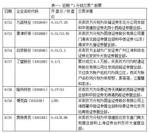 新三板1分錢神話列表 