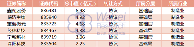 六家企业新入围11月江西省新三板企业市值排行榜详细信息挖贝新三板研究院制图