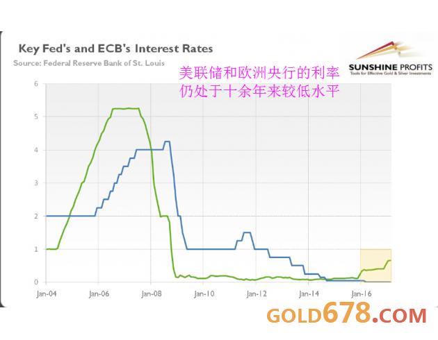 美联储近三次加息后，这三大因素促使黄金还能上涨