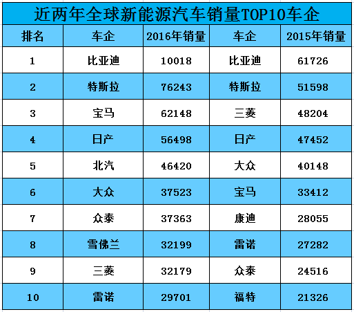 特斯拉三天跌去半个吉利(00175)背后，全球新能源汽车“城头变换大王旗”