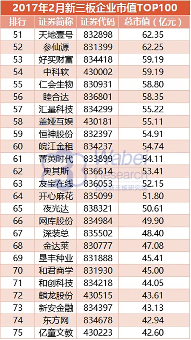 2017年2月新三板企業(yè)市值TOP100(挖貝新三板研究院制圖)3