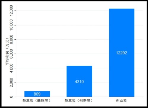 新三板创新层和创业板 哪个版块更强？ 